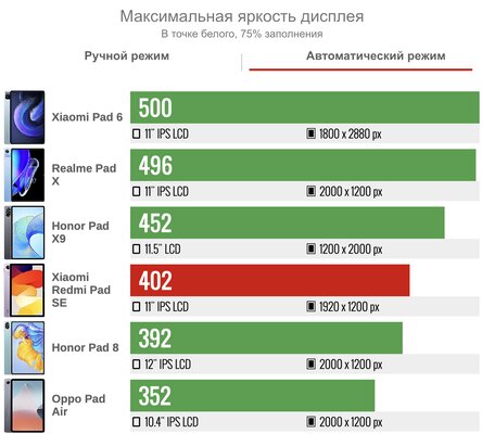 Дешёвый, но хороший планшет Xiaomi для фильмов: обзор Redmi Pad SE — Дисплей. 3