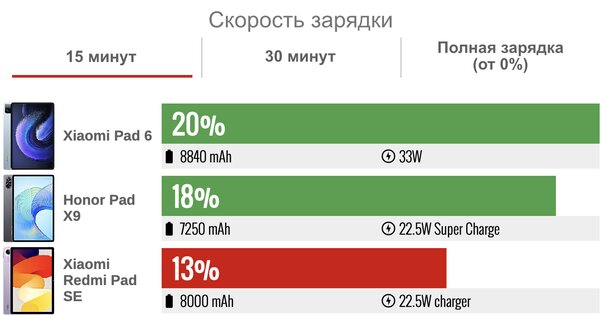 Дешёвый, но хороший планшет Xiaomi для фильмов: обзор Redmi Pad SE — Время работы от аккумулятора. 2