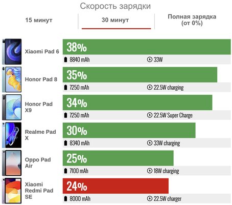 Дешёвый, но хороший планшет Xiaomi для фильмов: обзор Redmi Pad SE — Время работы от аккумулятора. 3