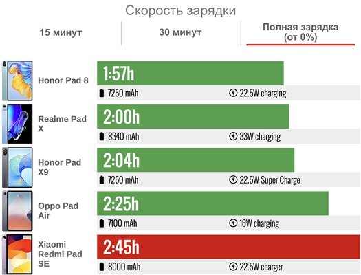 Дешёвый, но хороший планшет Xiaomi для фильмов: обзор Redmi Pad SE — Время работы от аккумулятора. 4