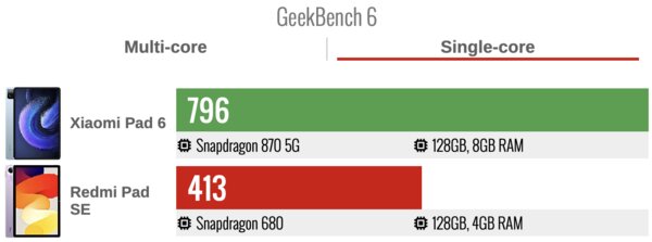 Дешёвый, но хороший планшет Xiaomi для фильмов: обзор Redmi Pad SE — Производительность. 4