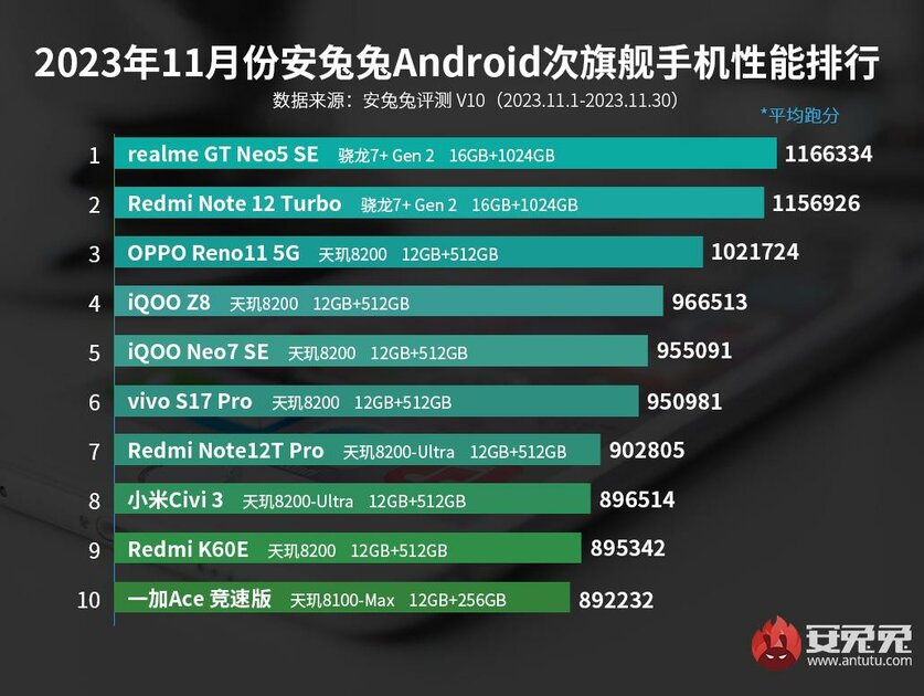 Названы 10 самых мощных Android-смартфонов ноября: флагман Xiaomi опускается всё ниже