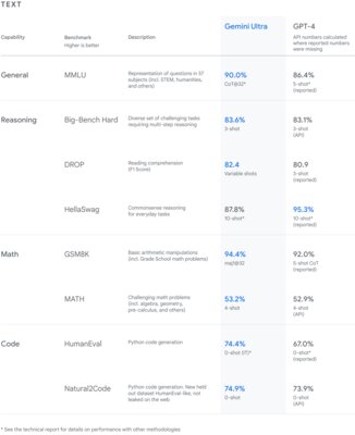 Лучше GPT-4: Google переходит на свою мощнейшую ИИ-модель Gemini. Что нового