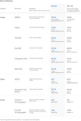 Лучше GPT-4: Google переходит на свою мощнейшую ИИ-модель Gemini. Что нового