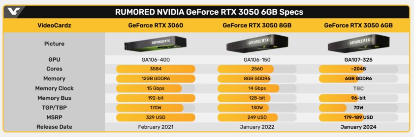 NVIDIA прекращает производство RTX 3050 на 8 ГБ: вместо неё выпустят версию на 6 ГБ за 189 долларов