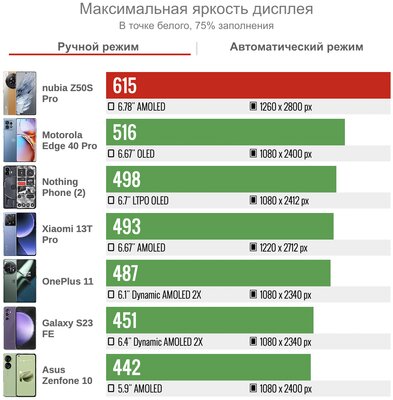 Все «китайцы» как «китайцы», но этот выделяется: тест смартфона nubia Z50S Pro с кучей фишек — Дисплей. 2