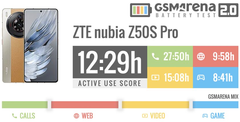 Все «китайцы» как «китайцы», но этот выделяется: тест смартфона nubia Z50S Pro с кучей фишек — Автономность. 1