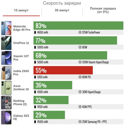 Все «китайцы» как «китайцы», но этот выделяется: тест смартфона nubia Z50S Pro с кучей фишек — Автономность. 3