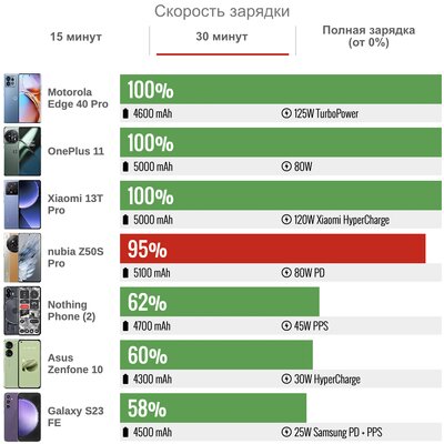 Все «китайцы» как «китайцы», но этот выделяется: тест смартфона nubia Z50S Pro с кучей фишек — Автономность. 4