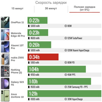 Все «китайцы» как «китайцы», но этот выделяется: тест смартфона nubia Z50S Pro с кучей фишек — Автономность. 5
