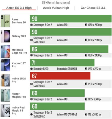 Все «китайцы» как «китайцы», но этот выделяется: тест смартфона nubia Z50S Pro с кучей фишек — Производительность. 4