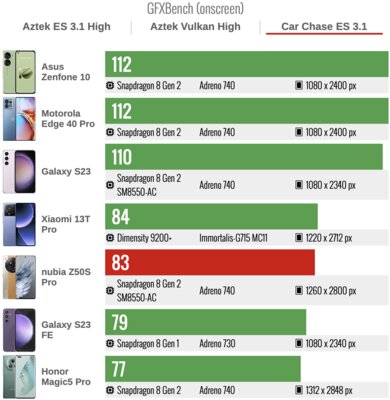 Все «китайцы» как «китайцы», но этот выделяется: тест смартфона nubia Z50S Pro с кучей фишек — Производительность. 6