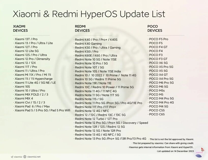 Список 117 смартфонов, которые должны получить HyperOS: Xiaomi, Redmi и POCO