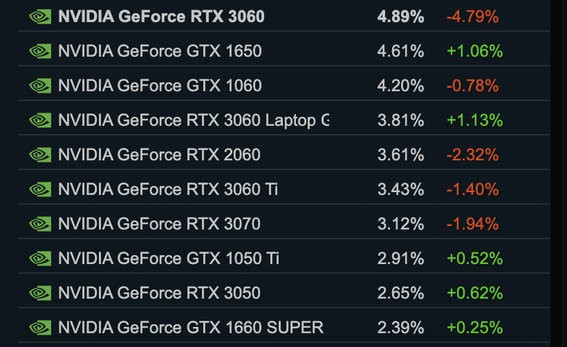 NVIDIA прекратит производство GTX 1660 Super, GTX 1650 и GTX 1630: заменить их пока что нечем