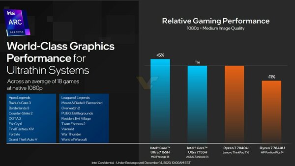 Intel представила процессоры Core Ultra 100: до 16 ядер и новая графическая архитектура