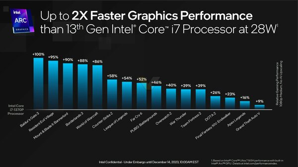 Intel представила процессоры Core Ultra 100: до 16 ядер и новая графическая архитектура