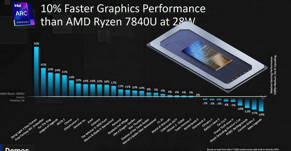 Intel представила процессоры Core Ultra 100: до 16 ядер и новая графическая архитектура
