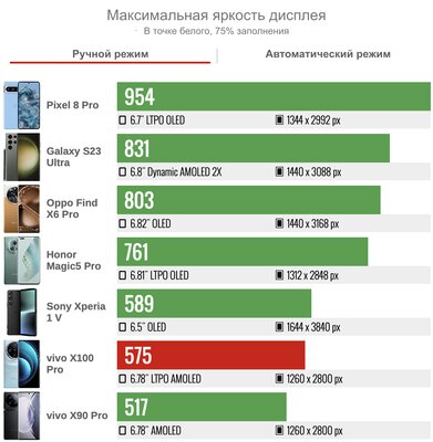 Процессор только с большими ядрами и камера уровня Pixel. Обзор vivo X100 Pro — Дисплей. 2