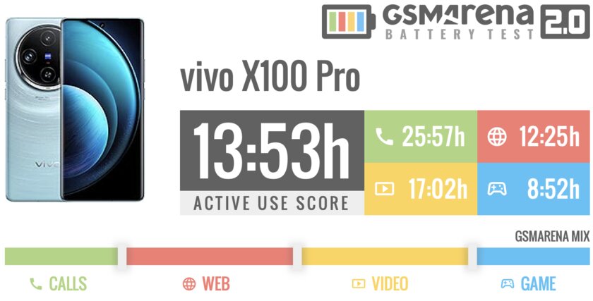 Процессор только с большими ядрами и камера уровня Pixel. Обзор vivo X100 Pro — Автономность. 1