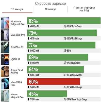 Процессор только с большими ядрами и камера уровня Pixel. Обзор vivo X100 Pro — Автономность. 4