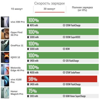 Процессор только с большими ядрами и камера уровня Pixel. Обзор vivo X100 Pro — Автономность. 5