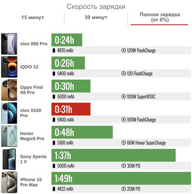 Процессор только с большими ядрами и камера уровня Pixel. Обзор vivo X100 Pro — Автономность. 6