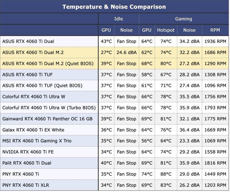 Видеокарта со слотом для SSD. В этом есть практический смысл, обзор ASUS GeForce RTX 4060 Ti Dual — Температура и шум. 1