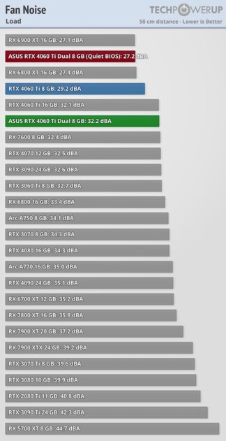 Видеокарта со слотом для SSD. В этом есть практический смысл, обзор ASUS GeForce RTX 4060 Ti Dual — Температура и шум. 2