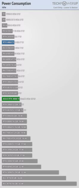 Видеокарта со слотом для SSD. В этом есть практический смысл, обзор ASUS GeForce RTX 4060 Ti Dual — Энергопотребление. 1
