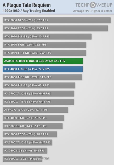 Видеокарта со слотом для SSD. В этом есть практический смысл, обзор ASUS GeForce RTX 4060 Ti Dual — Трассировка лучей. 1
