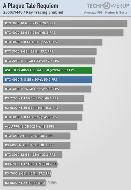 Видеокарта со слотом для SSD. В этом есть практический смысл, обзор ASUS GeForce RTX 4060 Ti Dual — Трассировка лучей. 2