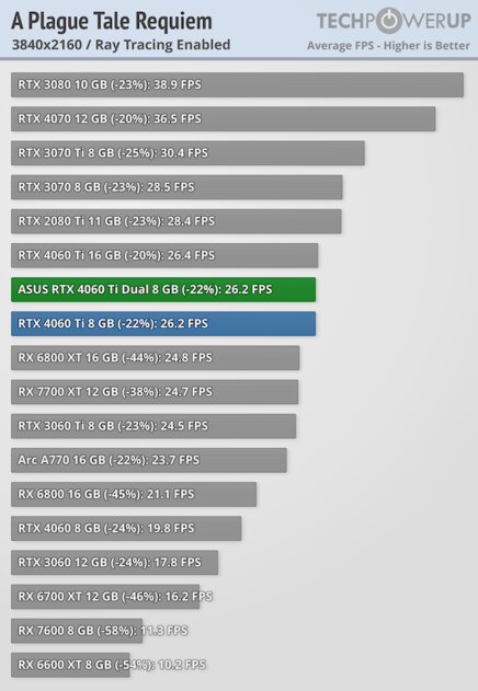 Видеокарта со слотом для SSD. В этом есть практический смысл, обзор ASUS GeForce RTX 4060 Ti Dual — Трассировка лучей. 3