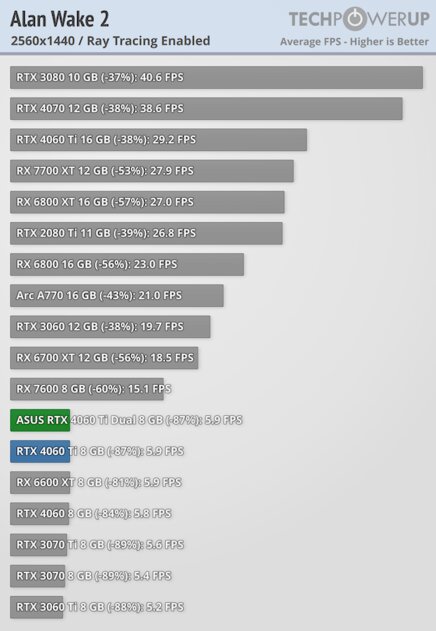 Видеокарта со слотом для SSD. В этом есть практический смысл, обзор ASUS GeForce RTX 4060 Ti Dual — Трассировка лучей. 5