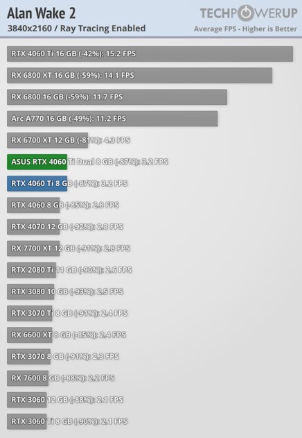 Видеокарта со слотом для SSD. В этом есть практический смысл, обзор ASUS GeForce RTX 4060 Ti Dual — Трассировка лучей. 6