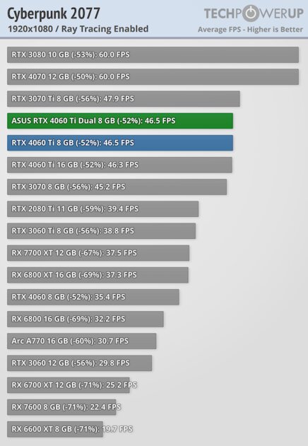 Видеокарта со слотом для SSD. В этом есть практический смысл, обзор ASUS GeForce RTX 4060 Ti Dual — Трассировка лучей. 7