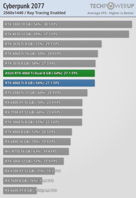 Видеокарта со слотом для SSD. В этом есть практический смысл, обзор ASUS GeForce RTX 4060 Ti Dual — Трассировка лучей. 8