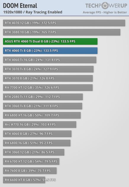 Видеокарта со слотом для SSD. В этом есть практический смысл, обзор ASUS GeForce RTX 4060 Ti Dual — Трассировка лучей. 10