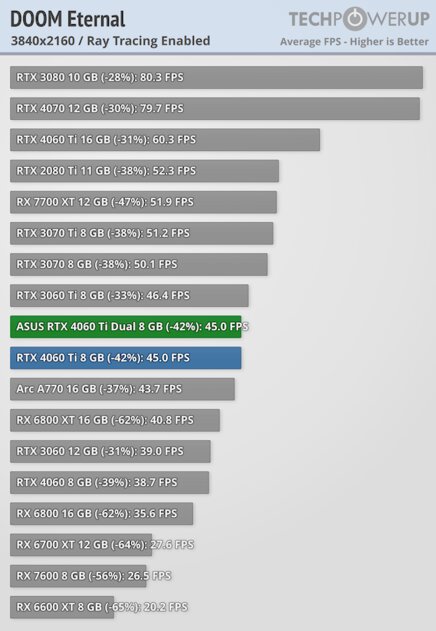 Видеокарта со слотом для SSD. В этом есть практический смысл, обзор ASUS GeForce RTX 4060 Ti Dual — Трассировка лучей. 12