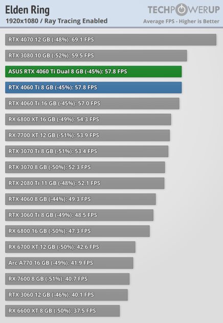 Видеокарта со слотом для SSD. В этом есть практический смысл, обзор ASUS GeForce RTX 4060 Ti Dual — Трассировка лучей. 13