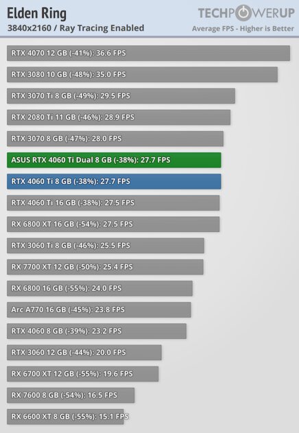Видеокарта со слотом для SSD. В этом есть практический смысл, обзор ASUS GeForce RTX 4060 Ti Dual — Трассировка лучей. 15