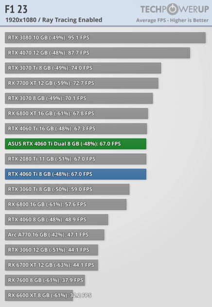 Видеокарта со слотом для SSD. В этом есть практический смысл, обзор ASUS GeForce RTX 4060 Ti Dual — Трассировка лучей. 16