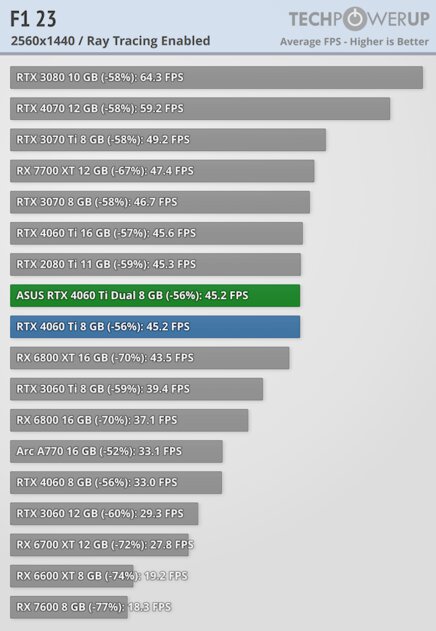Видеокарта со слотом для SSD. В этом есть практический смысл, обзор ASUS GeForce RTX 4060 Ti Dual — Трассировка лучей. 17
