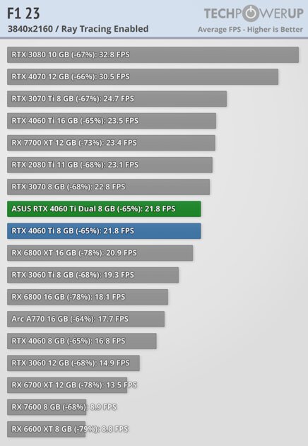 Видеокарта со слотом для SSD. В этом есть практический смысл, обзор ASUS GeForce RTX 4060 Ti Dual — Трассировка лучей. 18
