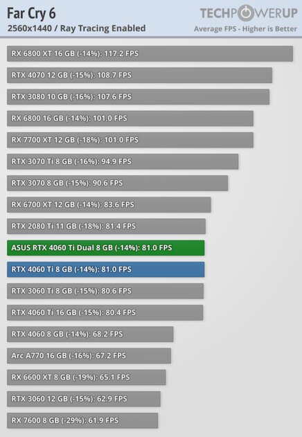 Видеокарта со слотом для SSD. В этом есть практический смысл, обзор ASUS GeForce RTX 4060 Ti Dual — Трассировка лучей. 20