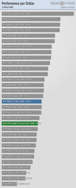 Видеокарта со слотом для SSD. В этом есть практический смысл, обзор ASUS GeForce RTX 4060 Ti Dual — Производительность за доллар. 1