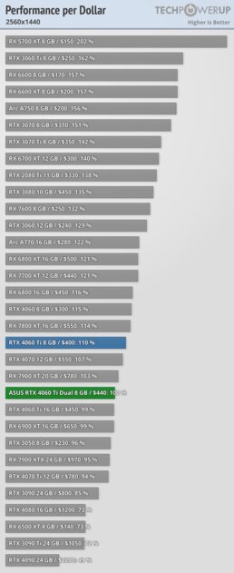 Видеокарта со слотом для SSD. В этом есть практический смысл, обзор ASUS GeForce RTX 4060 Ti Dual — Производительность за доллар. 2