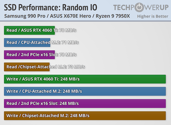 Видеокарта со слотом для SSD. В этом есть практический смысл, обзор ASUS GeForce RTX 4060 Ti Dual — Тестирование SSD. 3