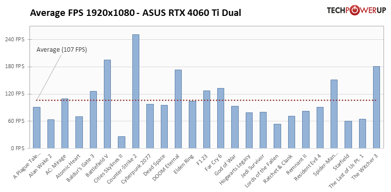 Видеокарта со слотом для SSD. В этом есть практический смысл, обзор ASUS GeForce RTX 4060 Ti Dual — Производительность и тесты. 1