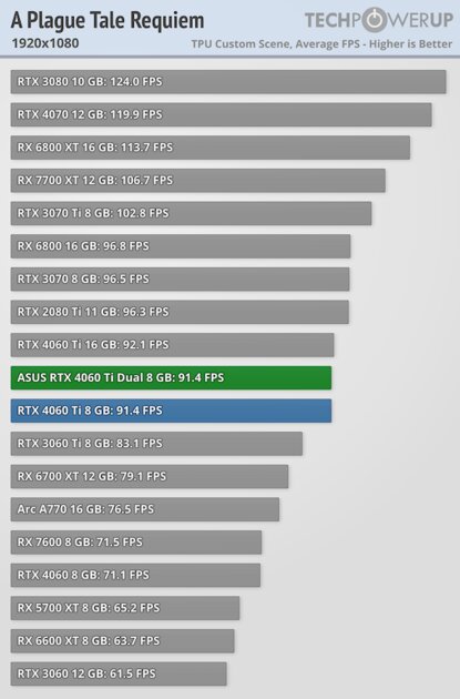 Видеокарта со слотом для SSD. В этом есть практический смысл, обзор ASUS GeForce RTX 4060 Ti Dual — Производительность и тесты. 3