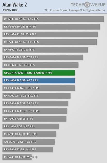 Видеокарта со слотом для SSD. В этом есть практический смысл, обзор ASUS GeForce RTX 4060 Ti Dual — Производительность и тесты. 4